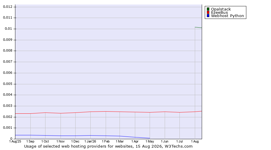 Historical trends in the usage of Opalstack vs. EzeeBus vs. Webhost Python