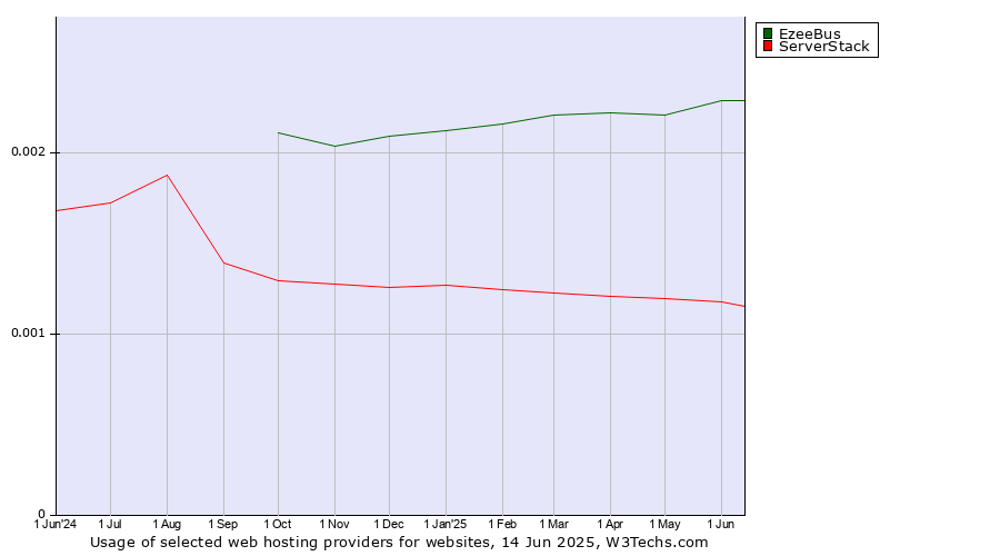 Historical trends in the usage of EzeeBus vs. ServerStack