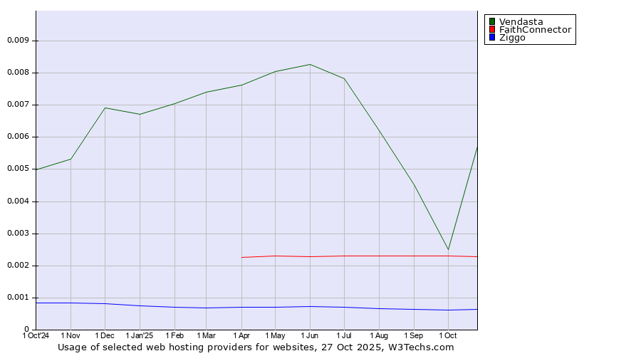 Historical trends in the usage of Vendasta vs. FaithConnector vs. Ziggo