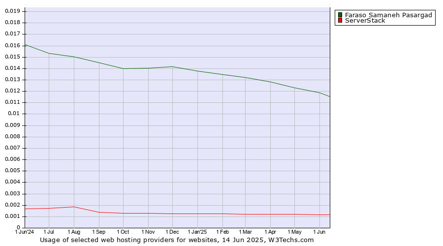 Historical trends in the usage of Faraso Samaneh Pasargad vs. ServerStack