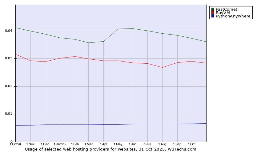 Historical trends in the usage of FastComet vs. BuyVM vs. PythonAnywhere
