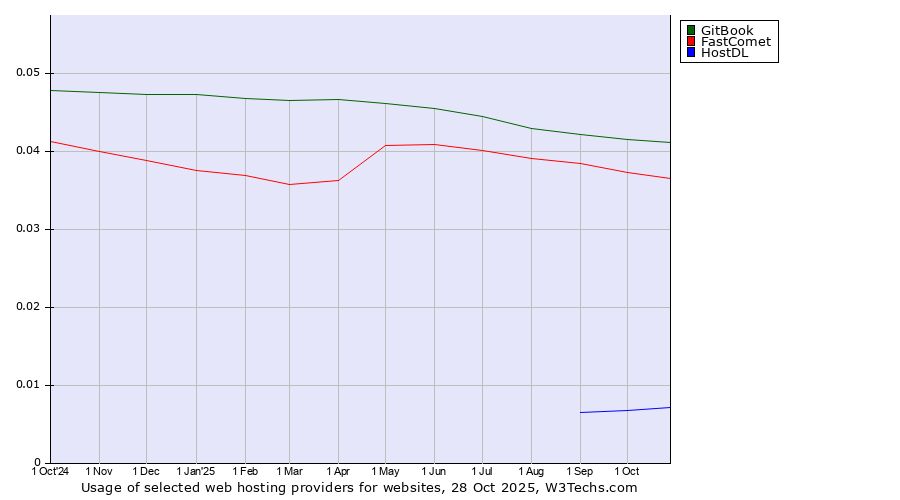 Historical trends in the usage of GitBook vs. FastComet vs. HostDL