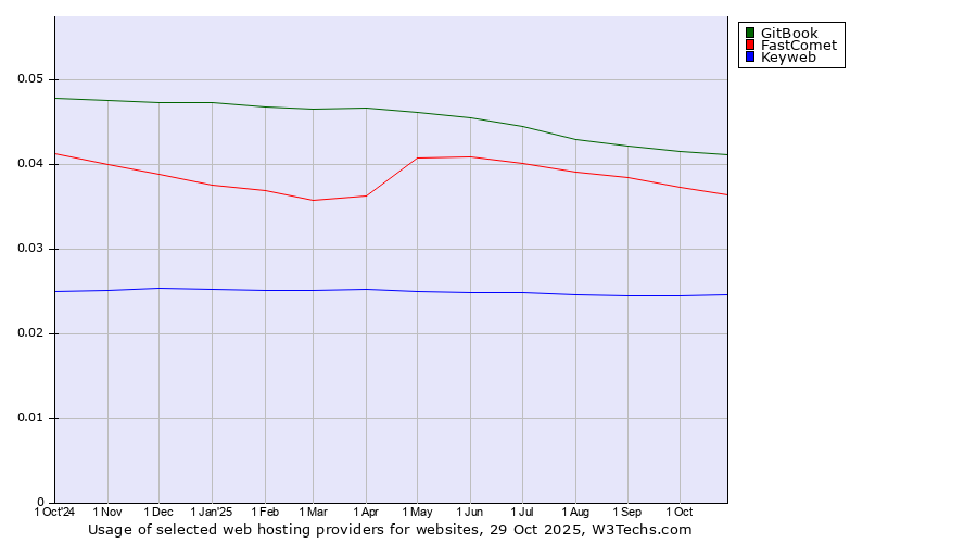 Historical trends in the usage of GitBook vs. FastComet vs. Keyweb