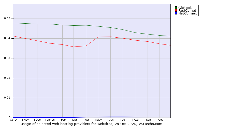 Historical trends in the usage of GitBook vs. FastComet vs. NetConnex
