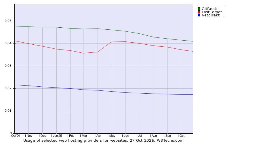 Historical trends in the usage of GitBook vs. FastComet vs. Netdirekt