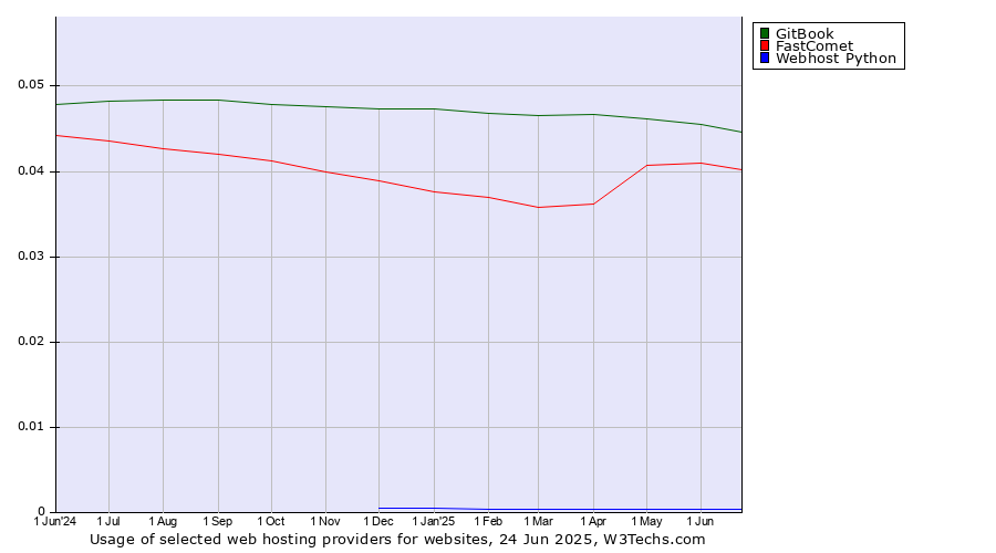 Historical trends in the usage of GitBook vs. FastComet vs. Webhost Python