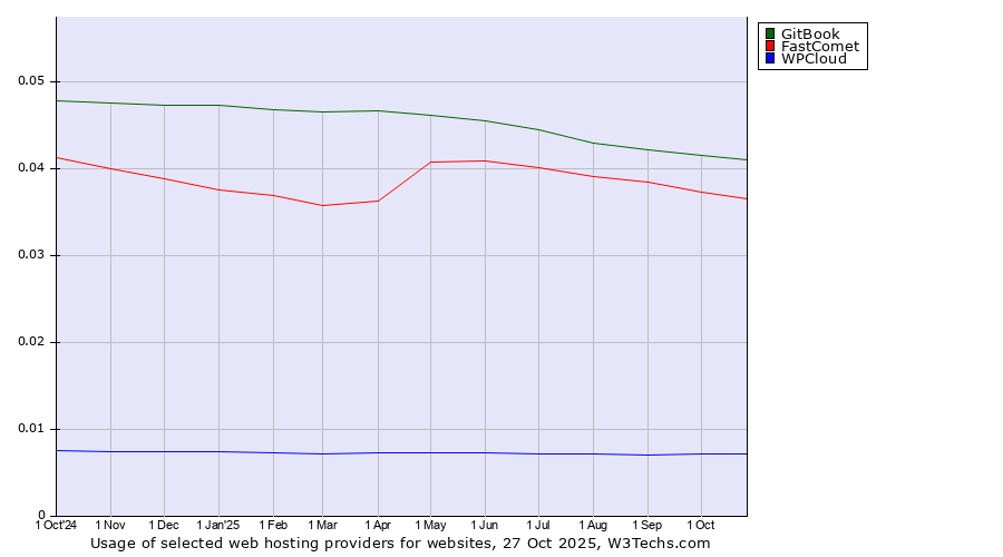 Historical trends in the usage of GitBook vs. FastComet vs. WPCloud