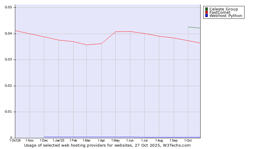 Historical trends in the usage of Celeste Group vs. FastComet vs. Webhost Python