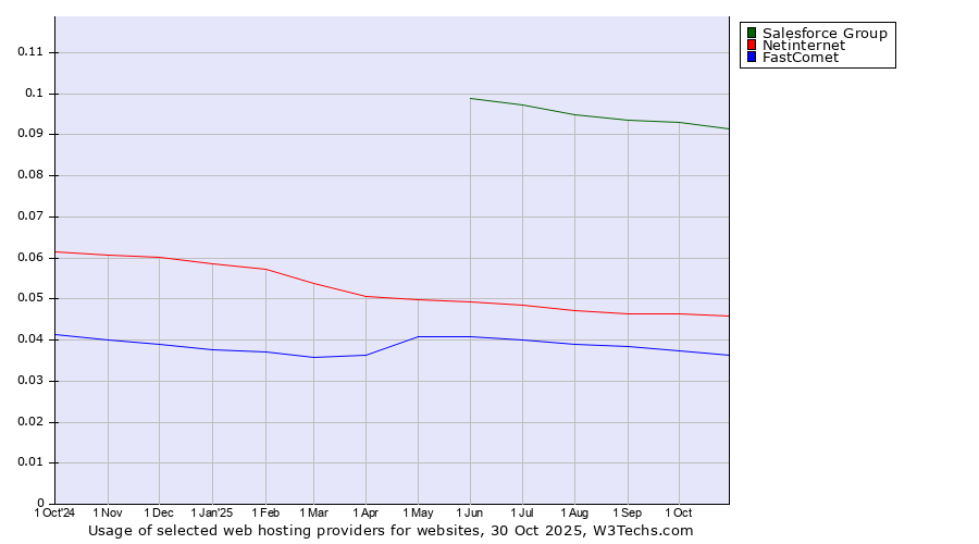 Historical trends in the usage of Salesforce Group vs. Netinternet vs. FastComet