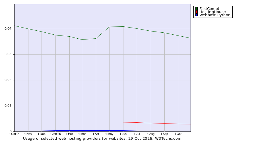 Historical trends in the usage of FastComet vs. HostingHouse vs. Webhost Python
