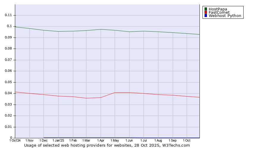 Historical trends in the usage of HostPapa vs. FastComet vs. Webhost Python