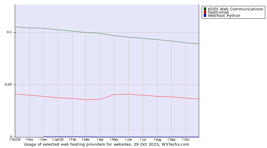 Historical trends in the usage of KDDI Web Communications vs. FastComet vs. Webhost Python