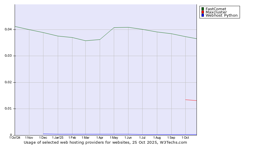 Historical trends in the usage of FastComet vs. Maxcluster vs. Webhost Python