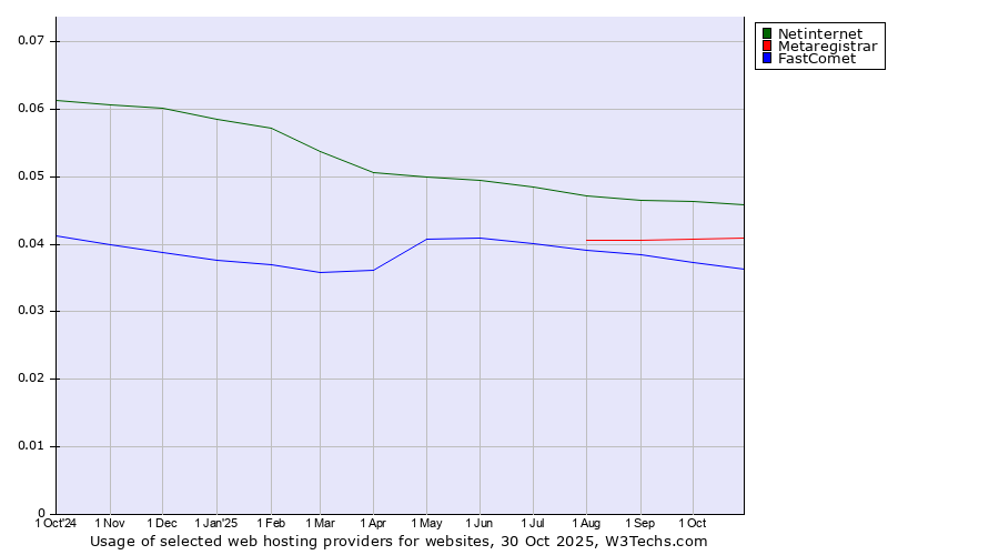 Historical trends in the usage of Netinternet vs. Metaregistrar vs. FastComet
