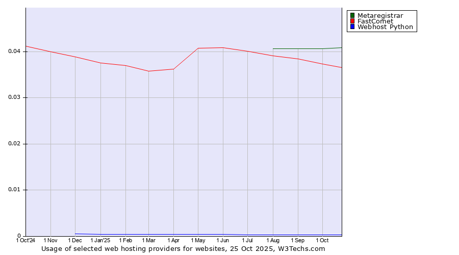 Historical trends in the usage of Metaregistrar vs. FastComet vs. Webhost Python