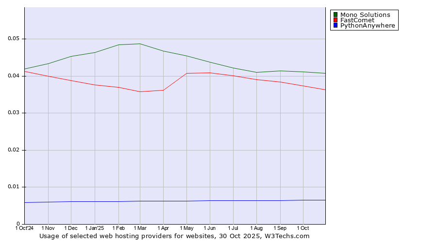 Historical trends in the usage of Mono Solutions vs. FastComet vs. PythonAnywhere