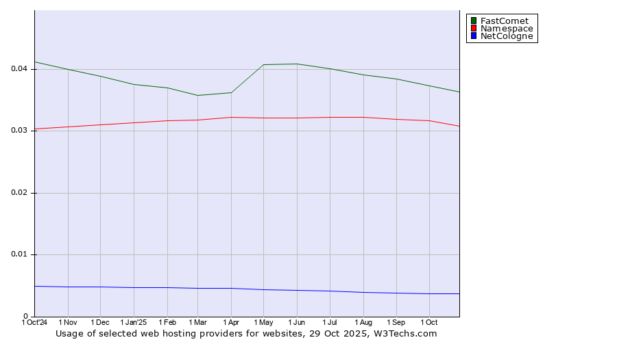 Historical trends in the usage of FastComet vs. Namespace vs. NetCologne