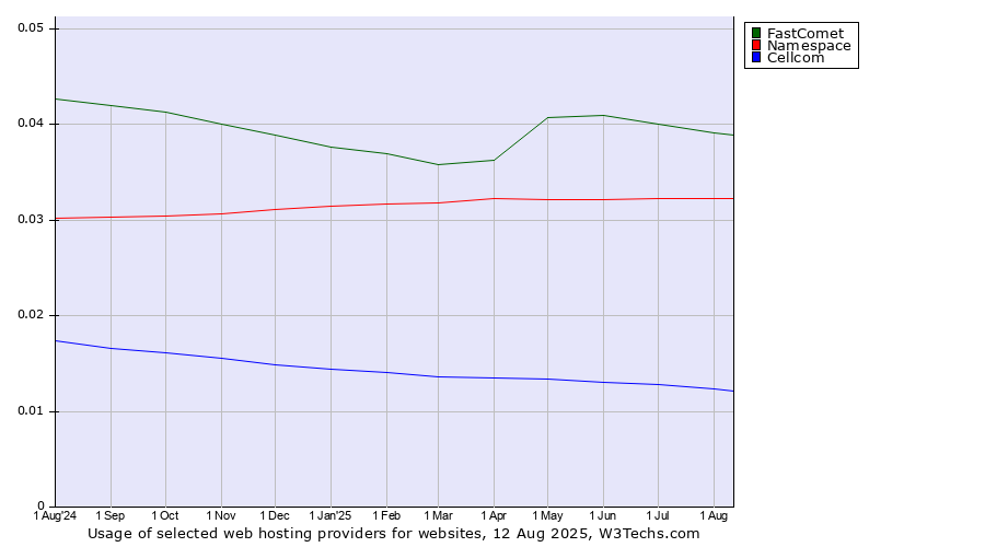 Historical trends in the usage of FastComet vs. Namespace vs. Cellcom