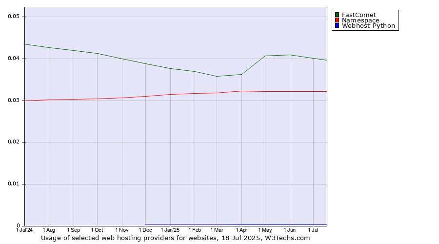 Historical trends in the usage of FastComet vs. Namespace vs. Webhost Python
