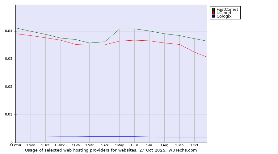Historical trends in the usage of FastComet vs. UCloud vs. Cologix