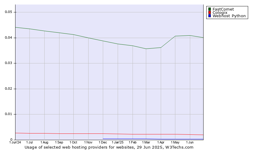 Historical trends in the usage of FastComet vs. Cologix vs. Webhost Python
