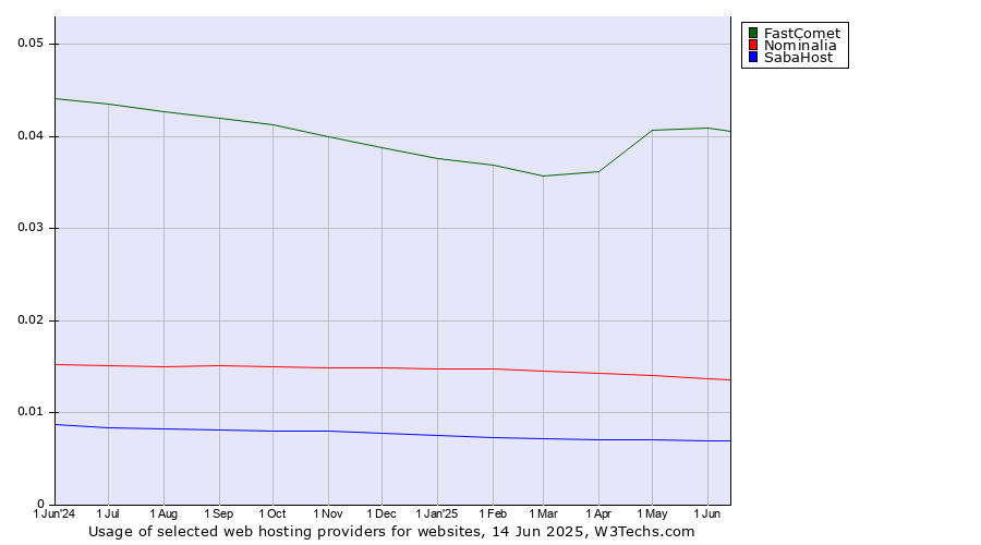 Historical trends in the usage of FastComet vs. Nominalia vs. SabaHost