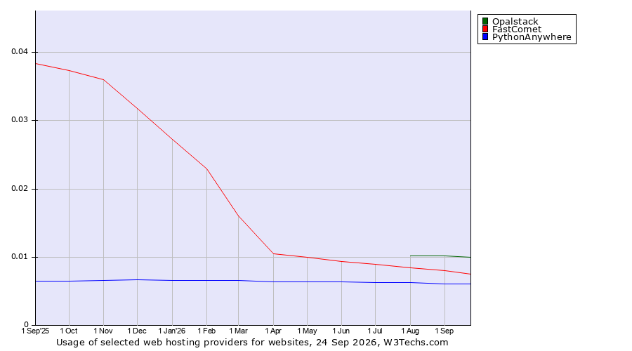 Historical trends in the usage of Opalstack vs. FastComet vs. PythonAnywhere