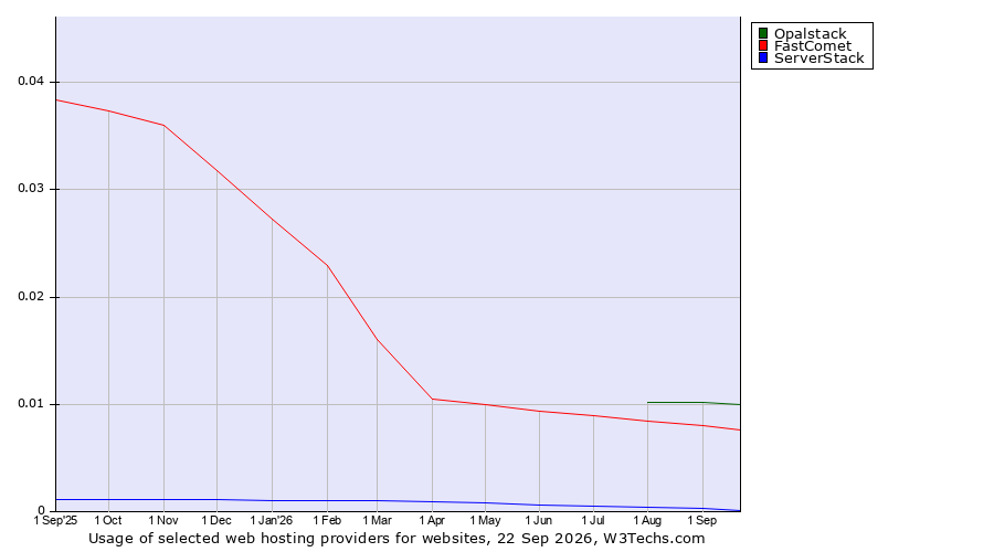 Historical trends in the usage of Opalstack vs. FastComet vs. ServerStack