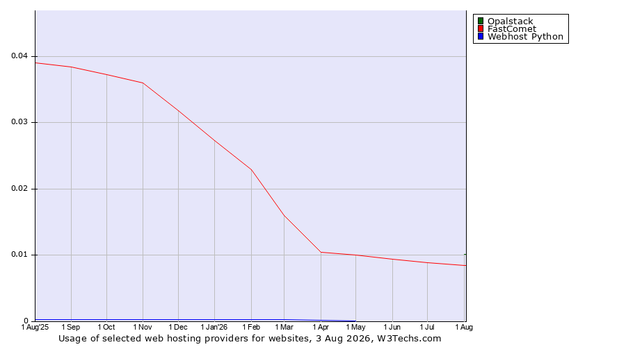 Historical trends in the usage of Opalstack vs. FastComet vs. Webhost Python