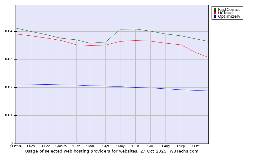 Historical trends in the usage of FastComet vs. UCloud vs. Optimizely