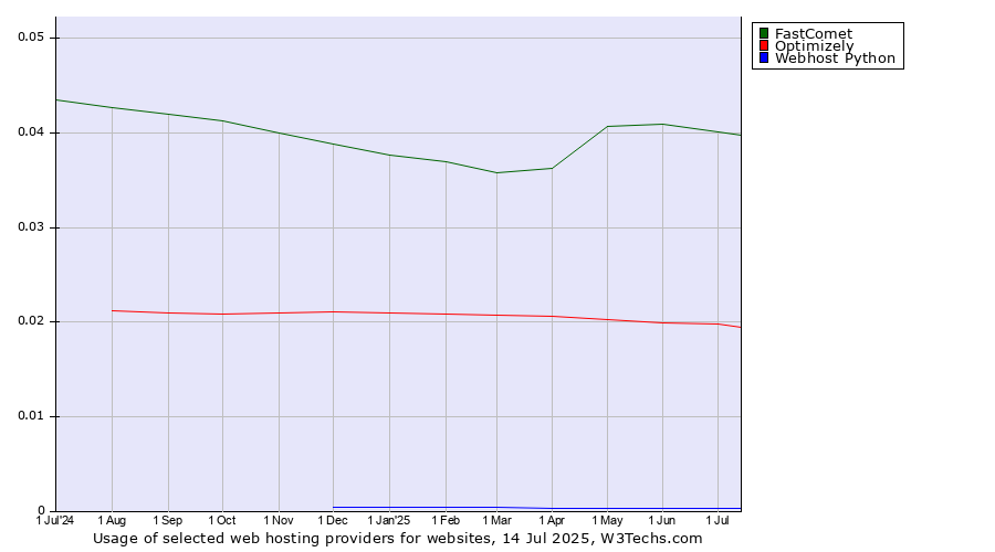 Historical trends in the usage of FastComet vs. Optimizely vs. Webhost Python