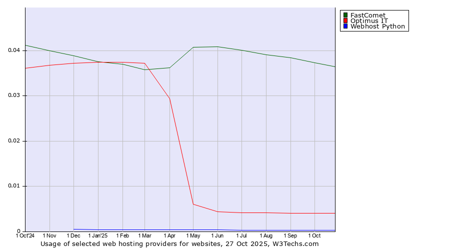 Historical trends in the usage of FastComet vs. Optimus IT vs. Webhost Python
