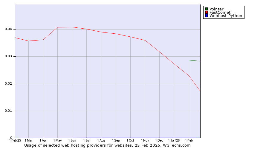 Historical trends in the usage of Pointer vs. FastComet vs. Webhost Python