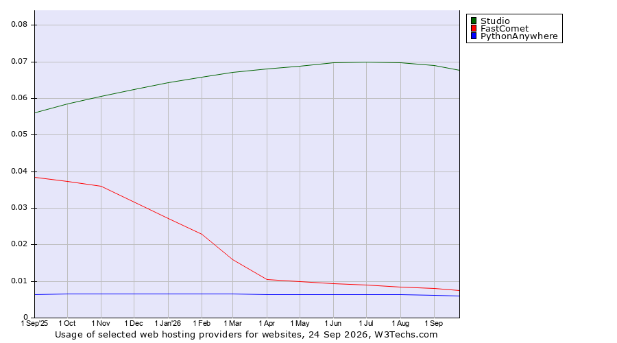 Historical trends in the usage of Studio vs. FastComet vs. PythonAnywhere