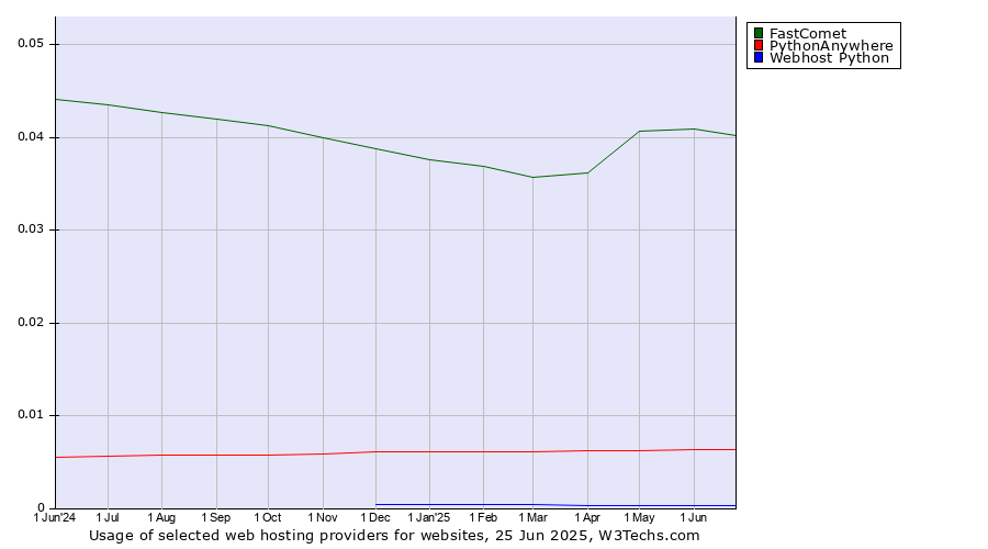 Historical trends in the usage of FastComet vs. PythonAnywhere vs. Webhost Python