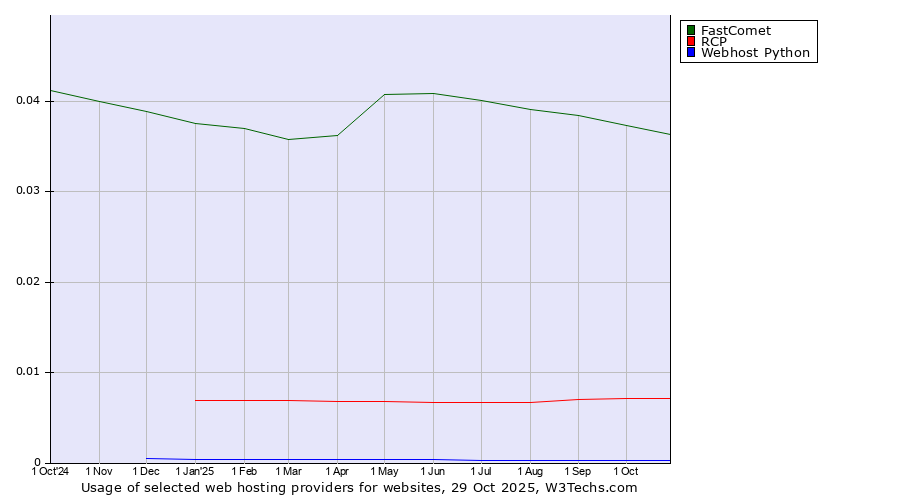 Historical trends in the usage of FastComet vs. RCP vs. Webhost Python
