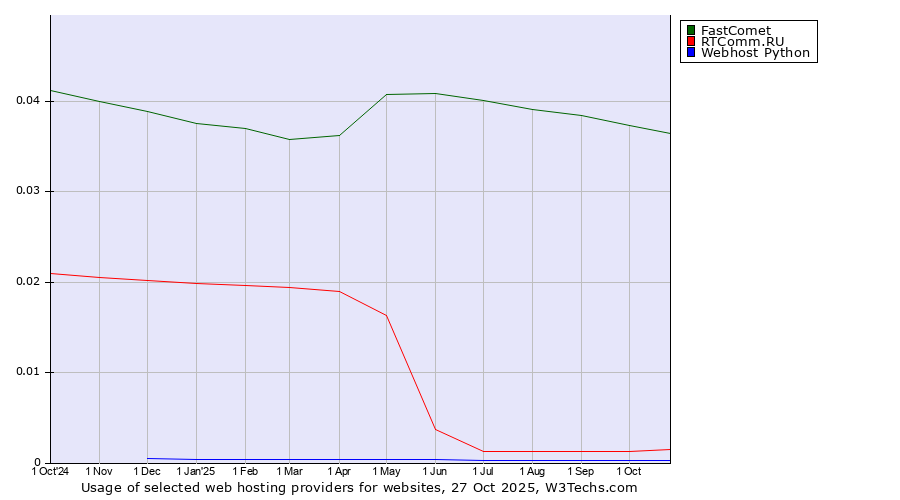 Historical trends in the usage of FastComet vs. RTComm.RU vs. Webhost Python