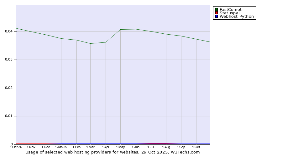 Historical trends in the usage of FastComet vs. Statuspal vs. Webhost Python