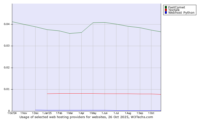 Historical trends in the usage of FastComet vs. Textalk vs. Webhost Python