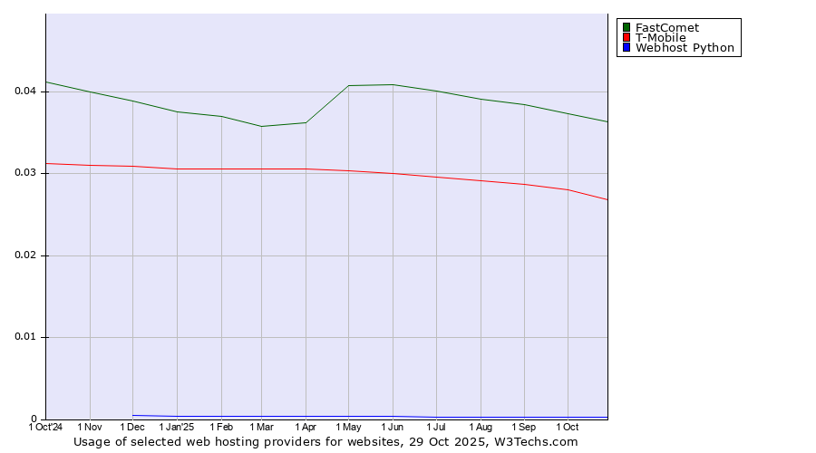 Historical trends in the usage of FastComet vs. T-Mobile vs. Webhost Python
