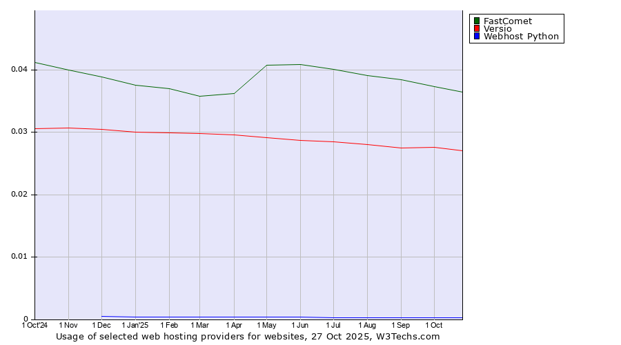 Historical trends in the usage of FastComet vs. Versio vs. Webhost Python
