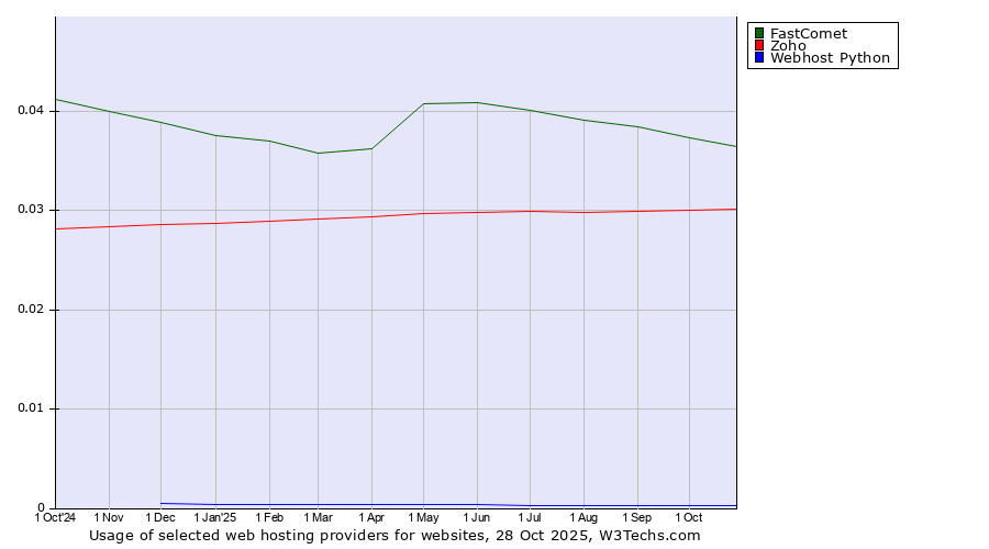Historical trends in the usage of FastComet vs. Zoho vs. Webhost Python