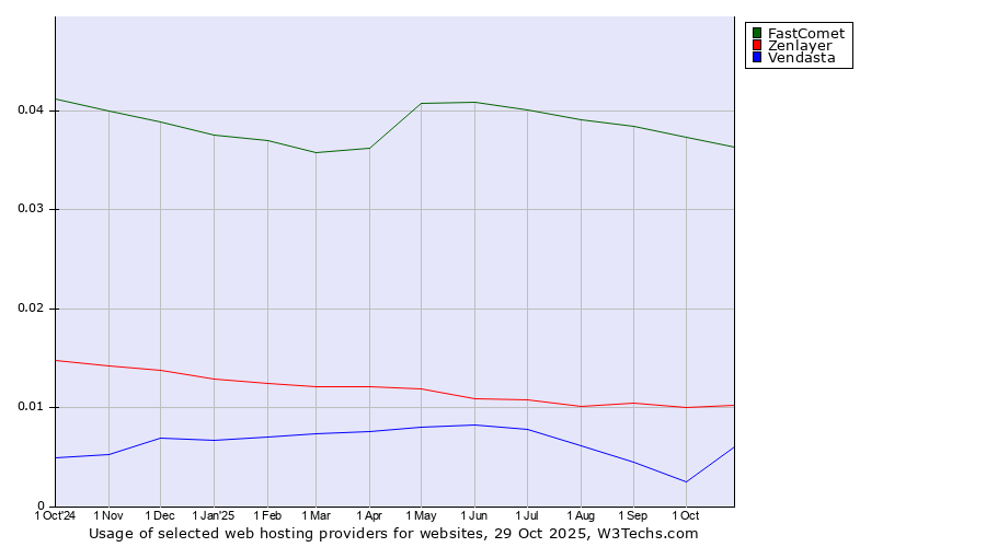 Historical trends in the usage of FastComet vs. Zenlayer vs. Vendasta