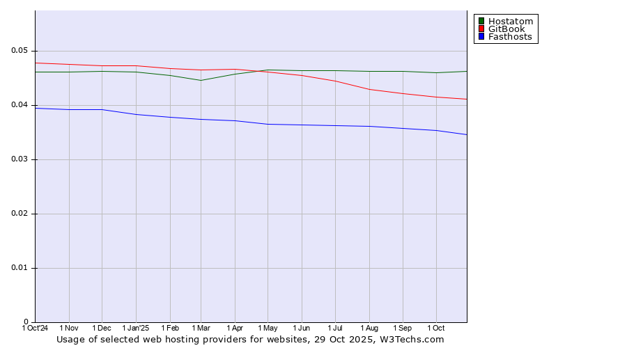 Historical trends in the usage of Hostatom vs. GitBook vs. Fasthosts