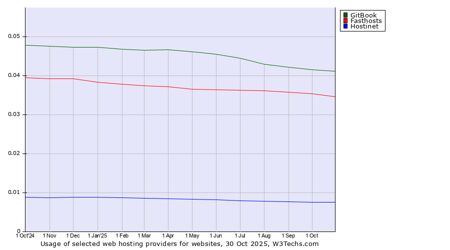 Historical trends in the usage of GitBook vs. Fasthosts vs. Hostinet