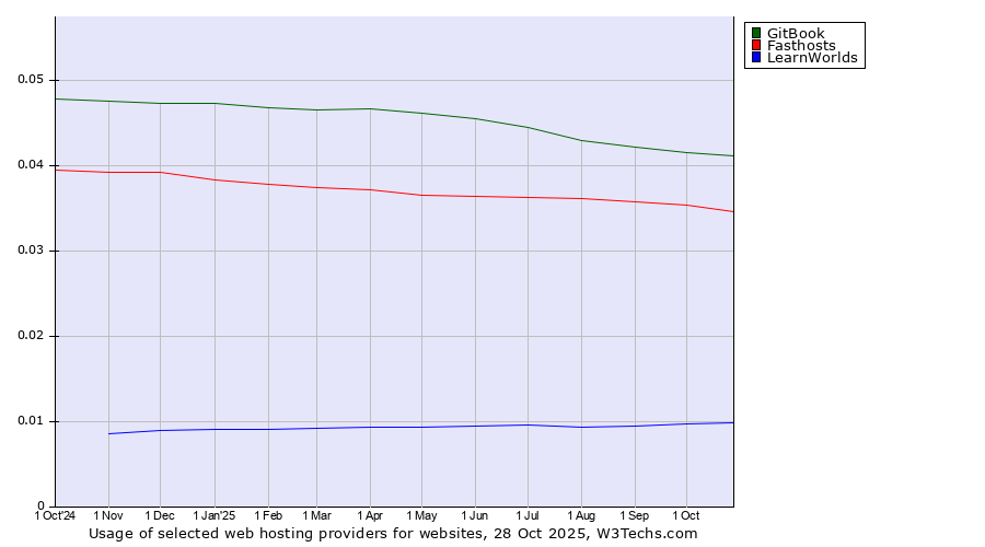 Historical trends in the usage of GitBook vs. Fasthosts vs. LearnWorlds