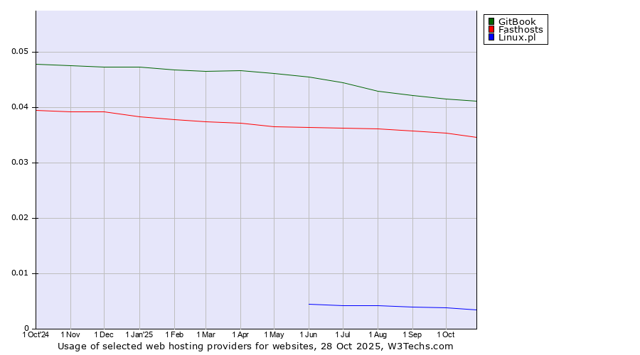 Historical trends in the usage of GitBook vs. Fasthosts vs. Linux.pl