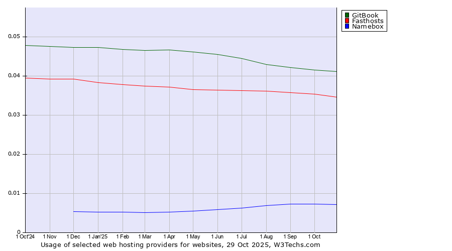 Historical trends in the usage of GitBook vs. Fasthosts vs. Namebox