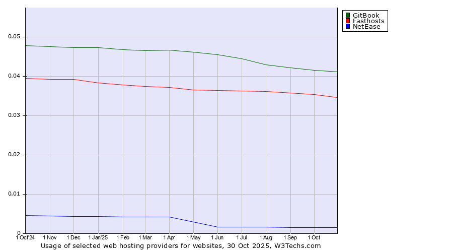 Historical trends in the usage of GitBook vs. Fasthosts vs. NetEase