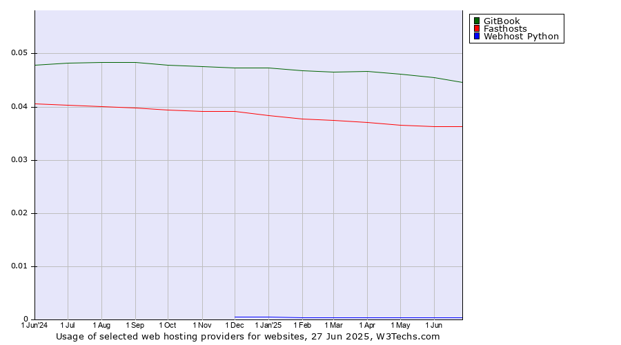 Historical trends in the usage of GitBook vs. Fasthosts vs. Webhost Python